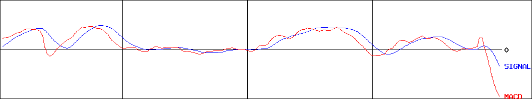 ベルグアース(証券コード:1383)のMACDグラフ