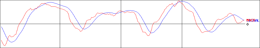 UBS ETF 欧州株(MSCIヨーロッパ)(証券コード:1386)のMACDグラフ