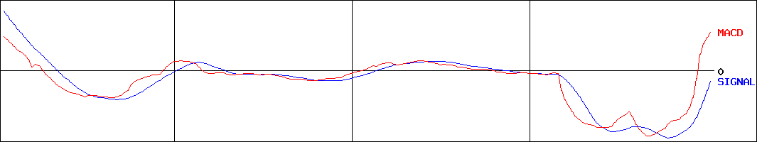 ルーデン・ホールディングス(証券コード:1400)のMACDグラフ