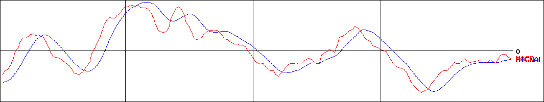 ウエストホールディングス(証券コード:1407)のMACDグラフ