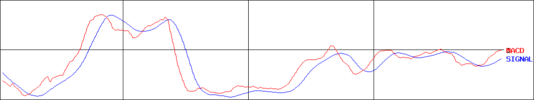 ウエストホールディングス(証券コード:1407)のMACDグラフ