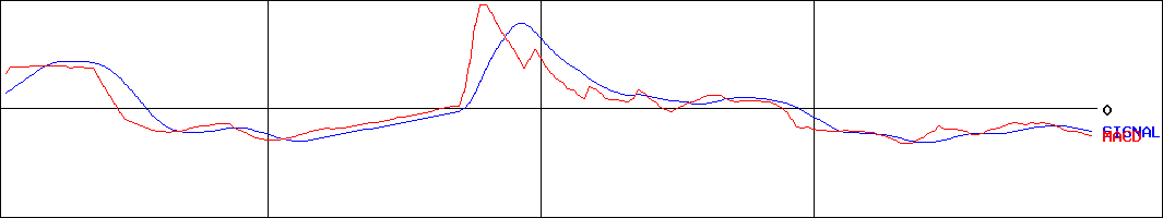 サムシングホールディングス(証券コード:1408)のMACDグラフ