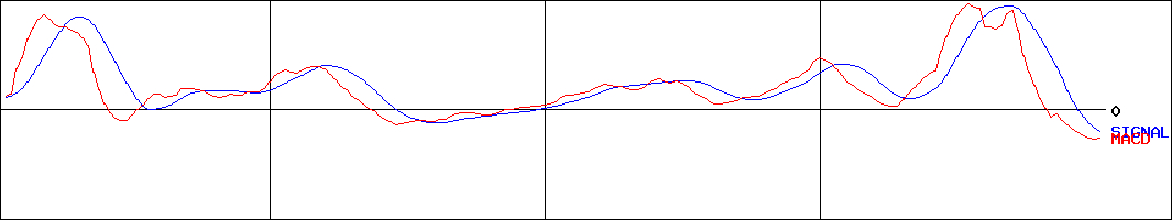 インターライフホールディングス(証券コード:1418)のMACDグラフ