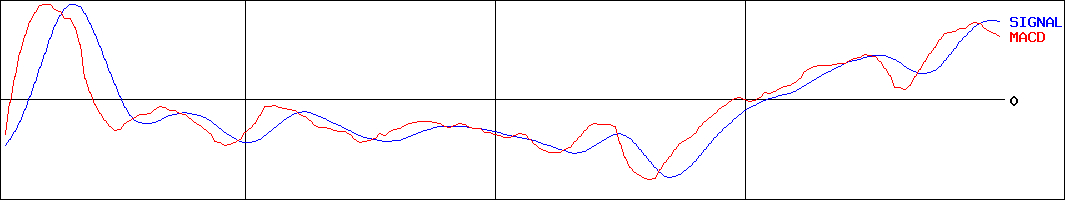 タマホーム(証券コード:1419)のMACDグラフ