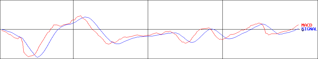 日本アクア(証券コード:1429)のMACDグラフ