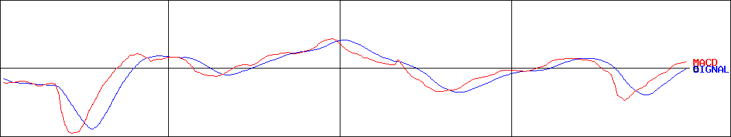 ＬｉｂＷｏｒｋ(証券コード:1431)のMACDグラフ