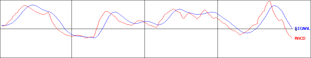 JESCOホールディングス(証券コード:1434)のMACDグラフ
