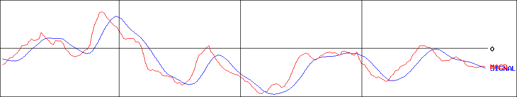 ＲｏｂｏｔＨｏｍｅ(証券コード:1435)のMACDグラフ