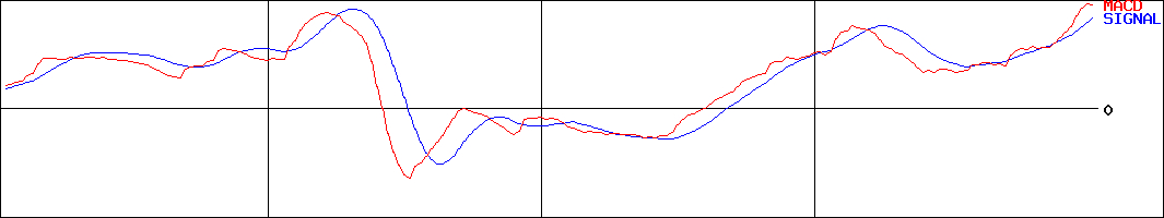 岐阜造園(証券コード:1438)のMACDグラフ