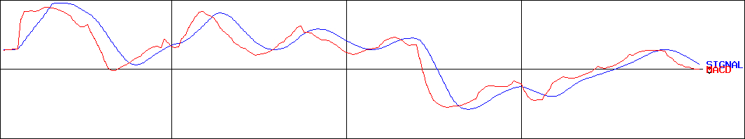 安江工務店(証券コード:1439)のMACDグラフ