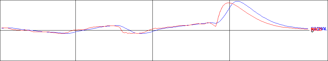 安江工務店(証券コード:1439)のMACDグラフ