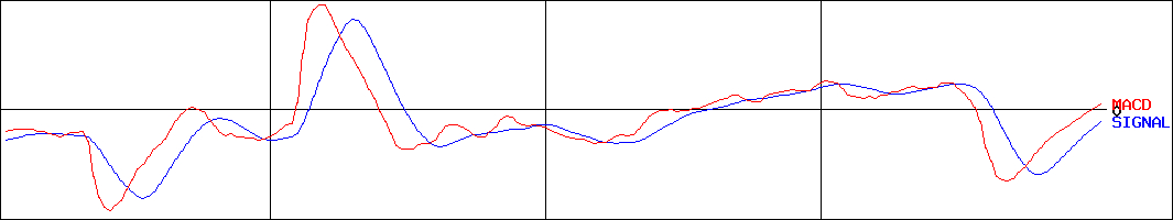 技研ホールディングス(証券コード:1443)のMACDグラフ