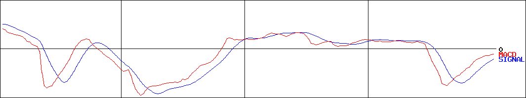 キャンディル(証券コード:1446)のMACDグラフ