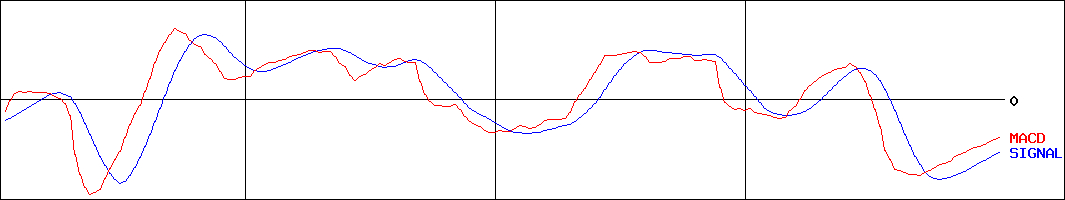 ＩＴｂｏｏｋＨＤ(証券コード:1447)のMACDグラフ