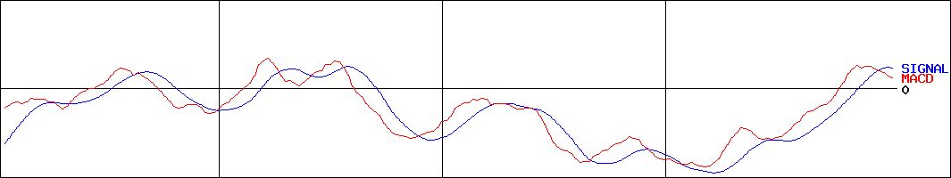 ダイワ 上場投信-日経平均インバース(証券コード:1456)のMACDグラフ