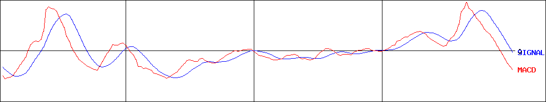 ダイワ 上場投信-日経平均インバース(証券コード:1456)のMACDグラフ
