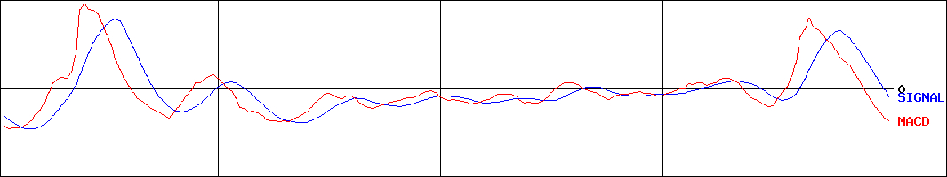 ダイワ 上場投信-TOPIXインバース（-1倍）(証券コード:1457)のMACDグラフ
