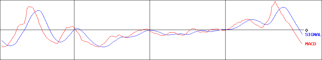 楽天 ETF-日経ダブルインバース指数連動型(証券コード:1459)のMACDグラフ