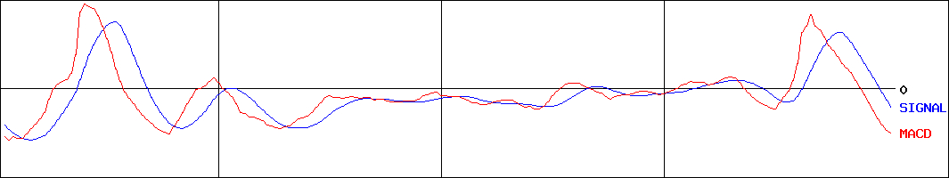 ダイワ上場投信-JPX日経400ダブルインバース(証券コード:1466)のMACDグラフ