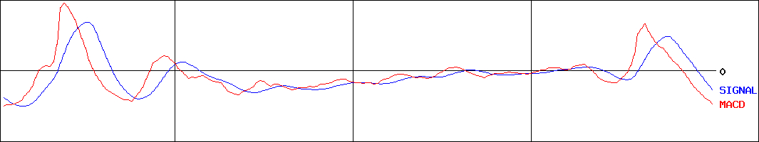 (NEXT FUNDS)JPX日経400ダブルインバース(証券コード:1472)のMACDグラフ