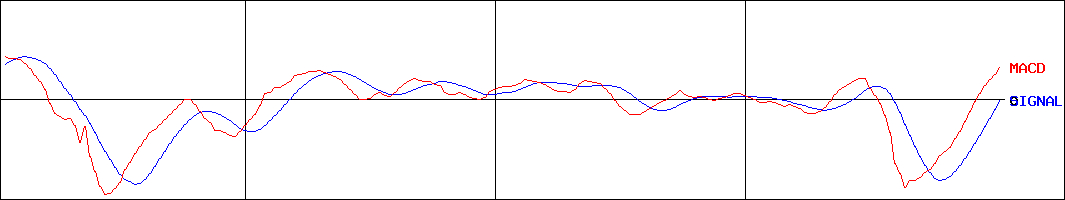 DIAM ETF トピックス(証券コード:1473)のMACDグラフ