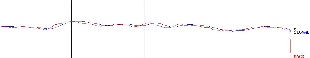 DIAM ETF JPX日経400(証券コード:1474)のMACDグラフ