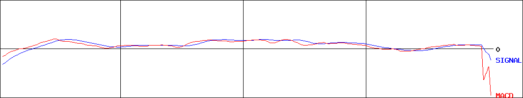 ダイワ 上場投信-MSCI日本株人材設備投資指数(証券コード:1479)のMACDグラフ
