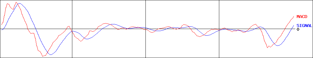上場インデックスファンド日本経済貢献株(証券コード:1481)のMACDグラフ