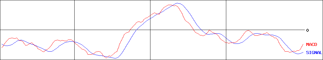 iシェアーズ 米国債7-10年ETF(H有)(証券コード:1482)のMACDグラフ