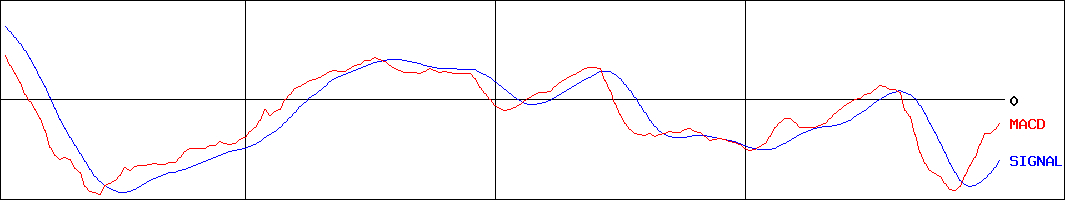 上場インデックスファンド米国債券(H無)(証券コード:1486)のMACDグラフ