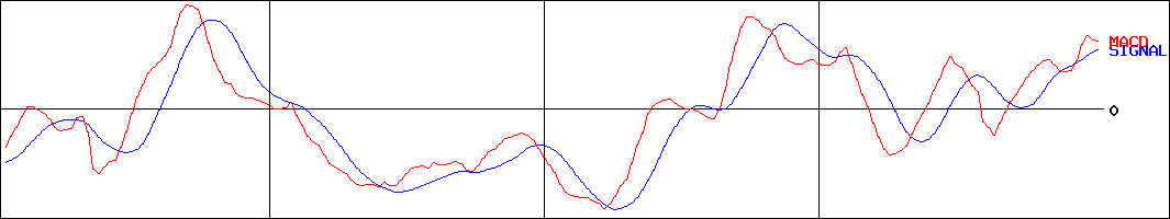 ダイワ上場投信-東証REIT指数(証券コード:1488)のMACDグラフ