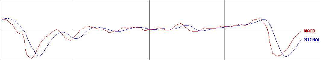 (NEXT FUNDS)日経平均高配当株50指数連動型ETF(証券コード:1489)のMACDグラフ