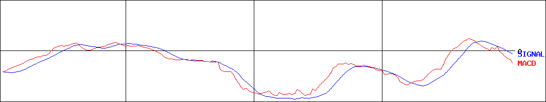 上場MSCI日本株高配当低ボラティリティ(βH)(証券コード:1490)のMACDグラフ