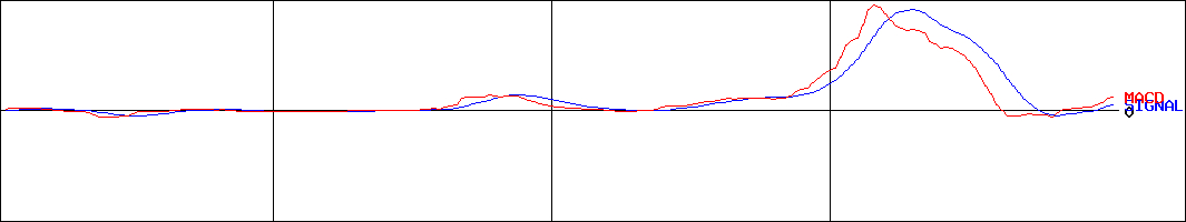 中外鉱業(証券コード:1491)のMACDグラフ