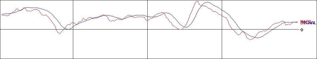 One ETF JPX日経中小型(証券コード:1493)のMACDグラフ