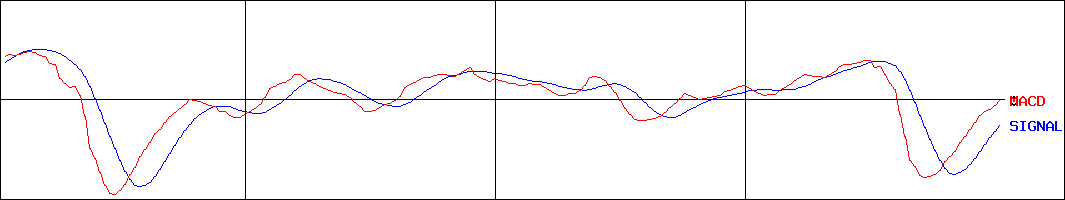 One ETF 高配当日本株(証券コード:1494)のMACDグラフ