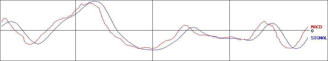 上場インデックスファンドアジアリート(証券コード:1495)のMACDグラフ