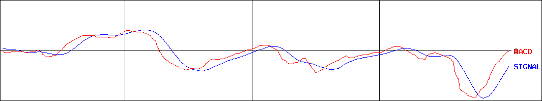 iシェアーズ 米ドル建ハイイールド社債ETF(H有)(証券コード:1497)のMACDグラフ