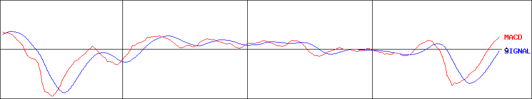 One ETF ESG(証券コード:1498)のMACDグラフ