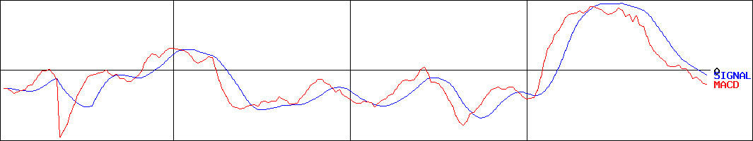 MAXIS 日本株高配当70マーケットニュートラル(証券コード:1499)のMACDグラフ