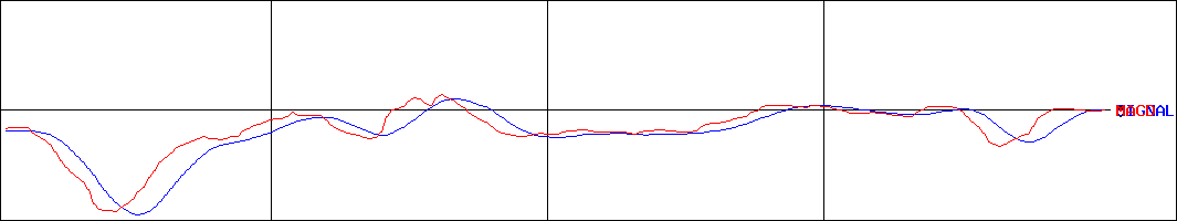 住石ホールディングス(証券コード:1514)のMACDグラフ