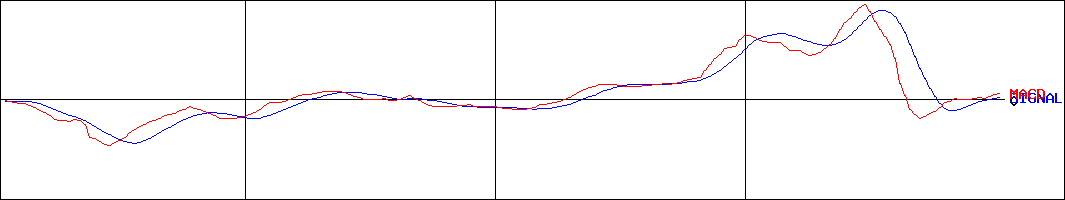 日鉄鉱業(証券コード:1515)のMACDグラフ