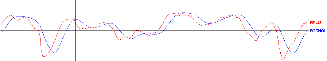 JASDAQ-TOP20上場投信(証券コード:1551)のMACDグラフ