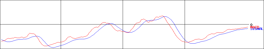 国際のETF VIX短期先物指数(証券コード:1552)のMACDグラフ