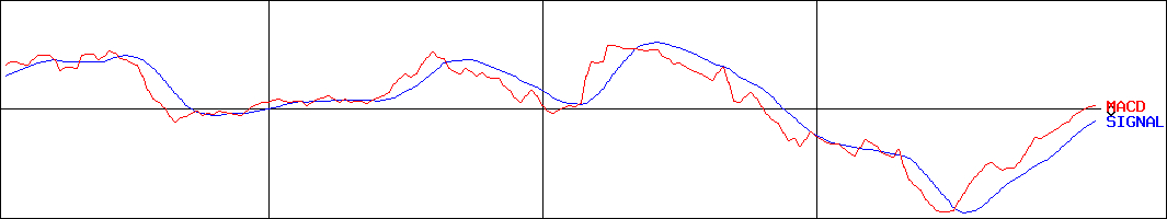 YOURMIRAIアジア関連日本株指数上場投信(証券コード:1562)のMACDグラフ