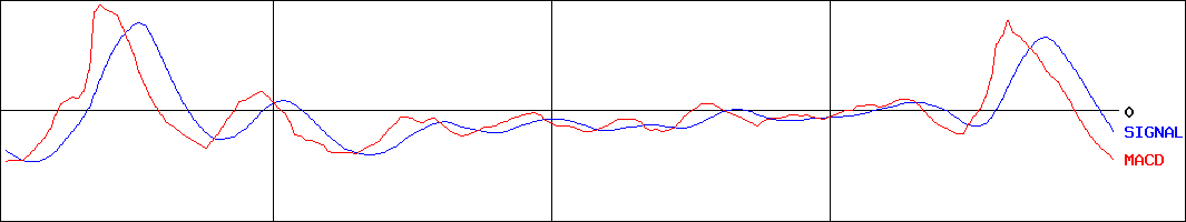 TOPIXベア上場投信(証券コード:1569)のMACDグラフ