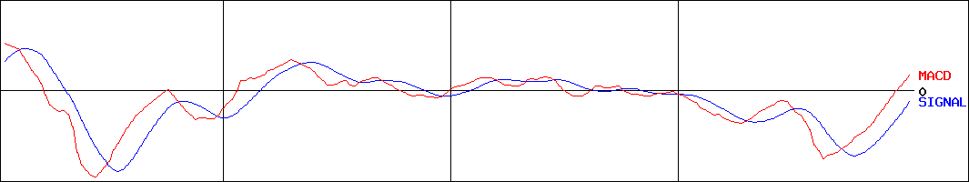 (NEXT FUNDS)日経平均レバレッジ上場投信(証券コード:1570)のMACDグラフ