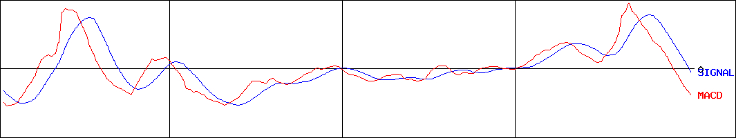 (NEXT FUNDS)日経平均インバース上場投信(証券コード:1571)のMACDグラフ