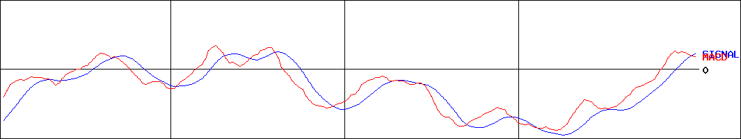 日経平均ベア上場投信(証券コード:1580)のMACDグラフ