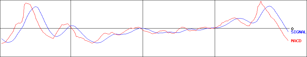 日経平均ベア上場投信(証券コード:1580)のMACDグラフ